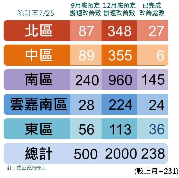 省道路口改善進度-表格